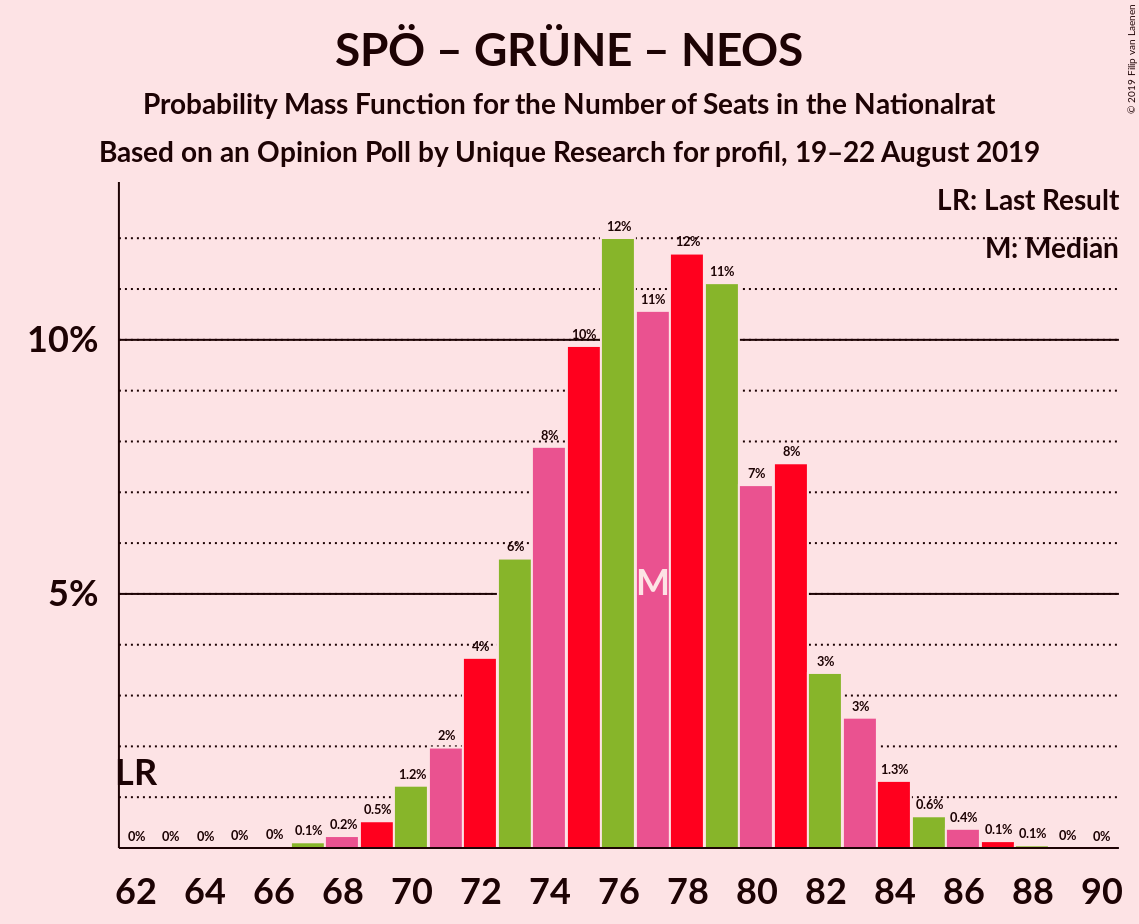 Graph with seats probability mass function not yet produced