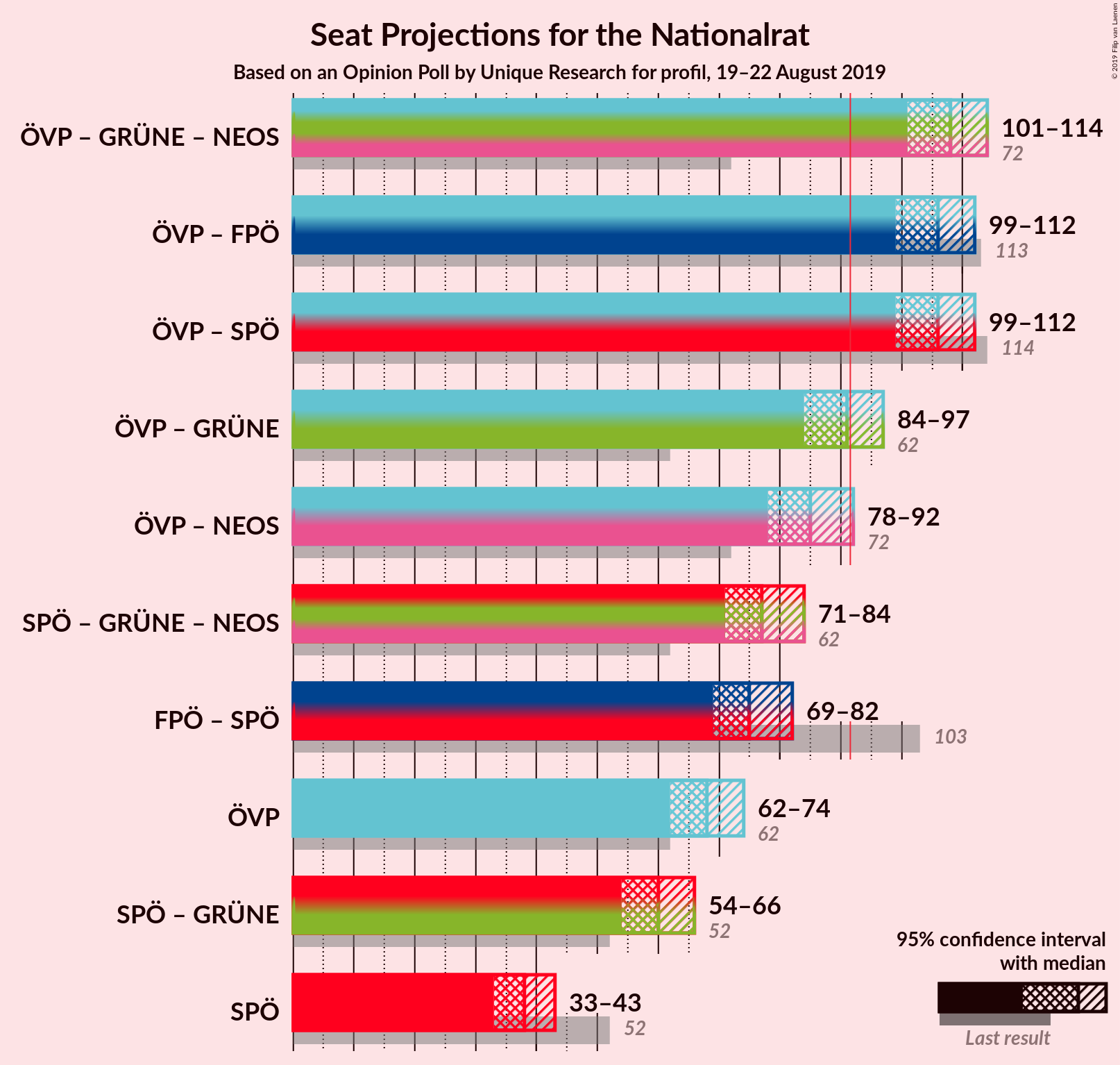 Graph with coalitions seats not yet produced