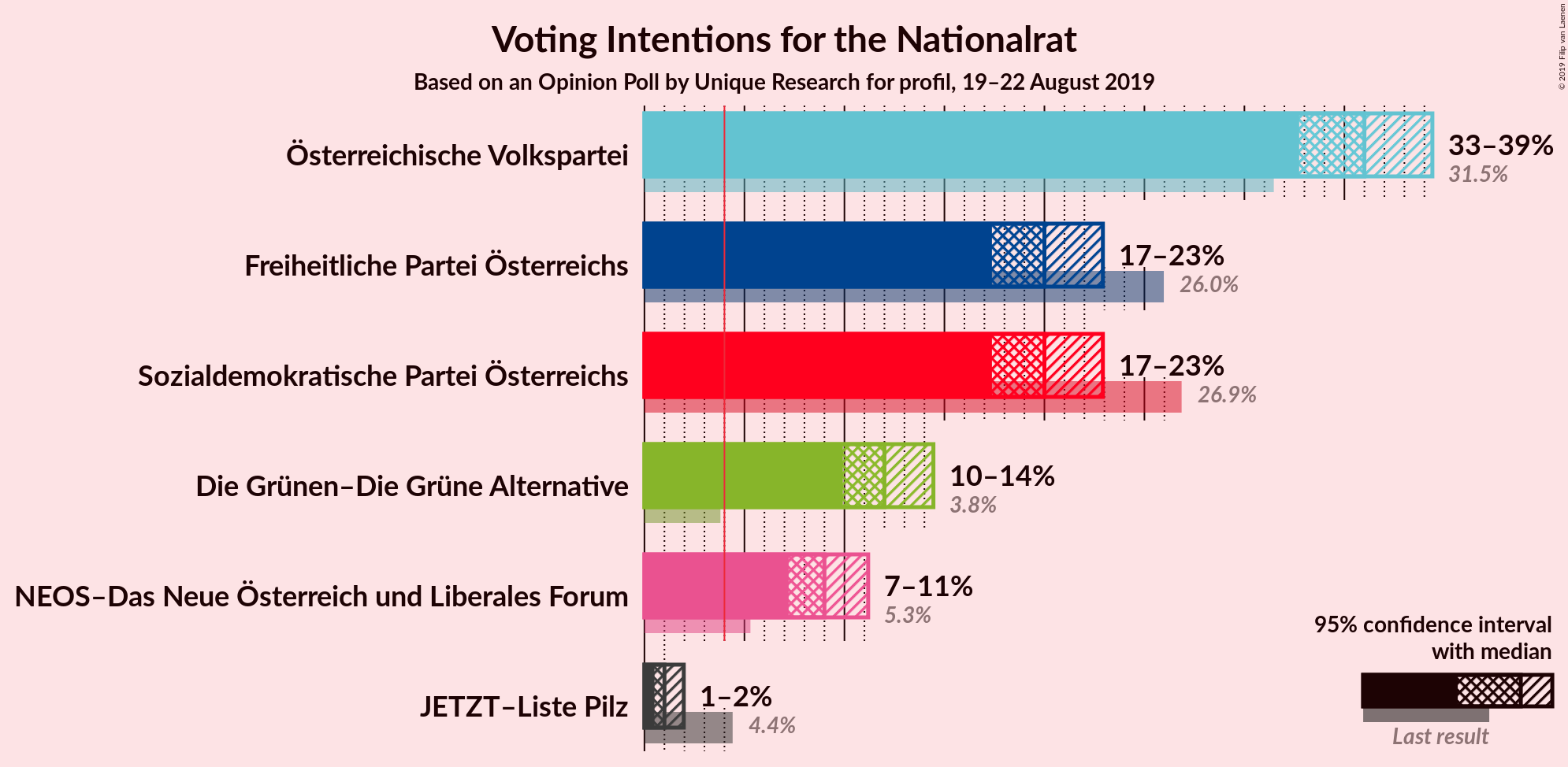 Graph with voting intentions not yet produced