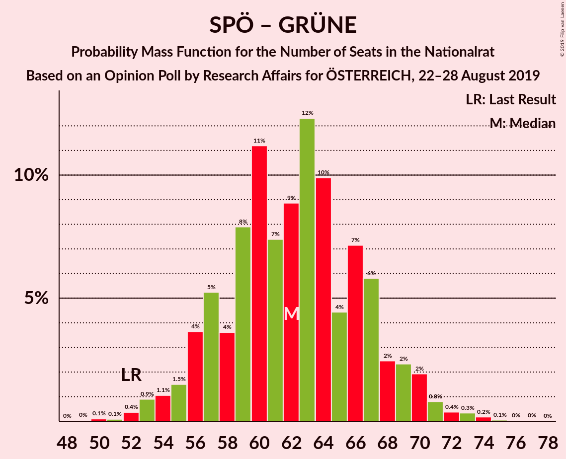 Graph with seats probability mass function not yet produced