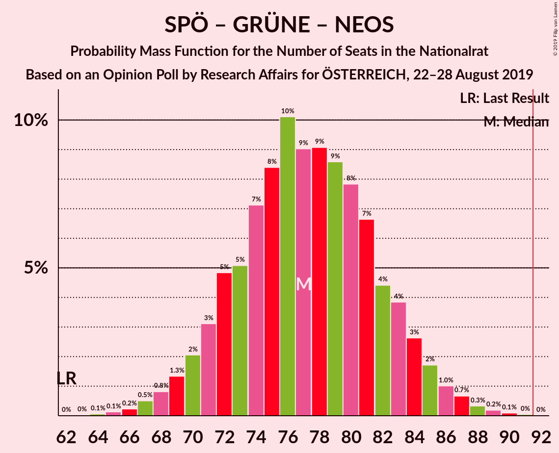 Graph with seats probability mass function not yet produced