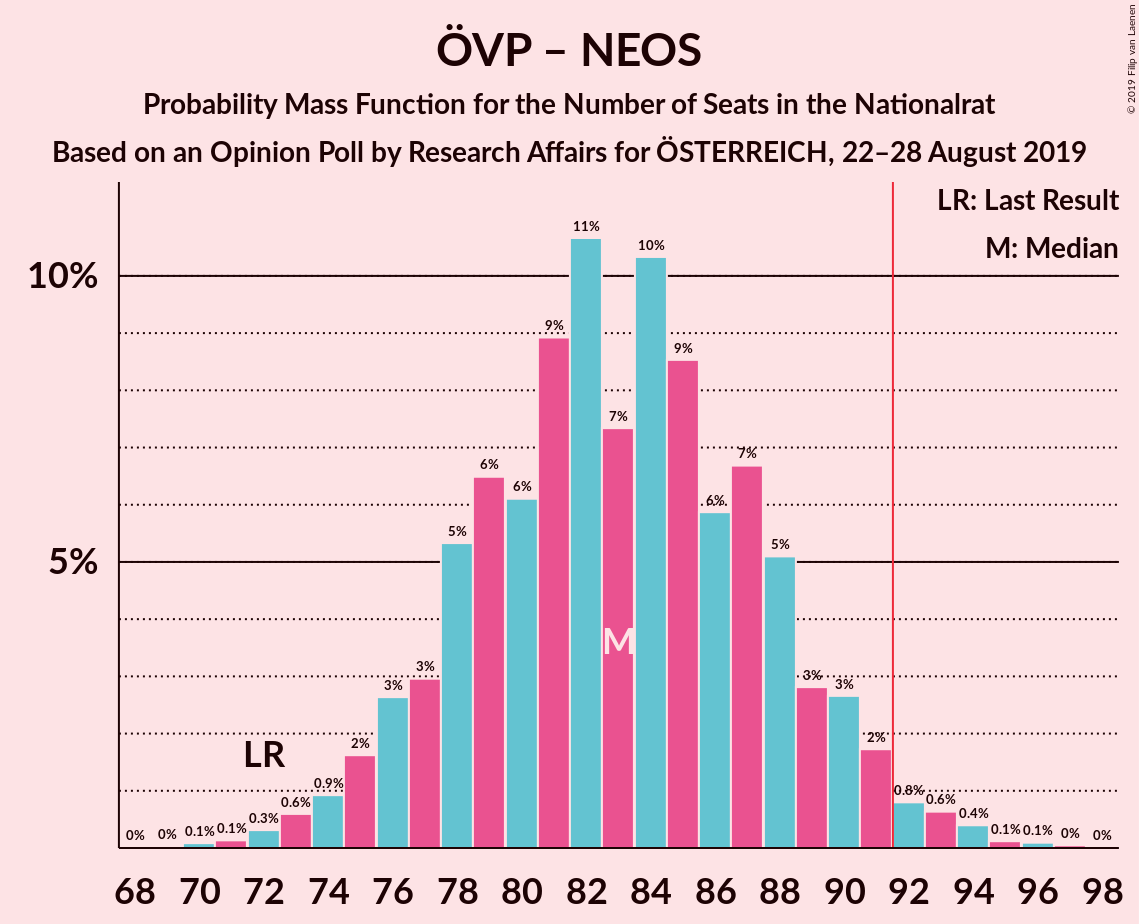 Graph with seats probability mass function not yet produced