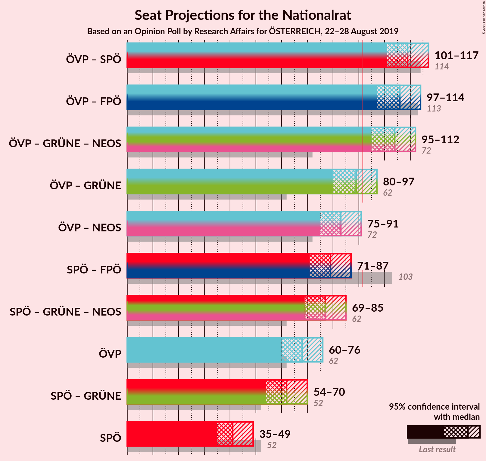 Graph with coalitions seats not yet produced