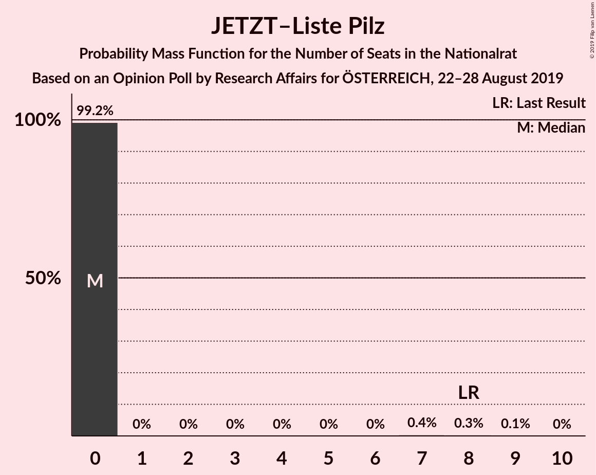 Graph with seats probability mass function not yet produced