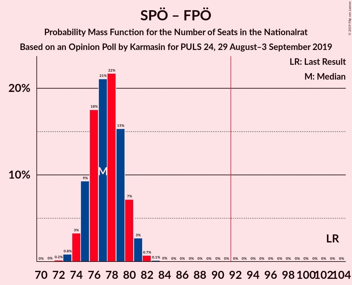 Graph with seats probability mass function not yet produced