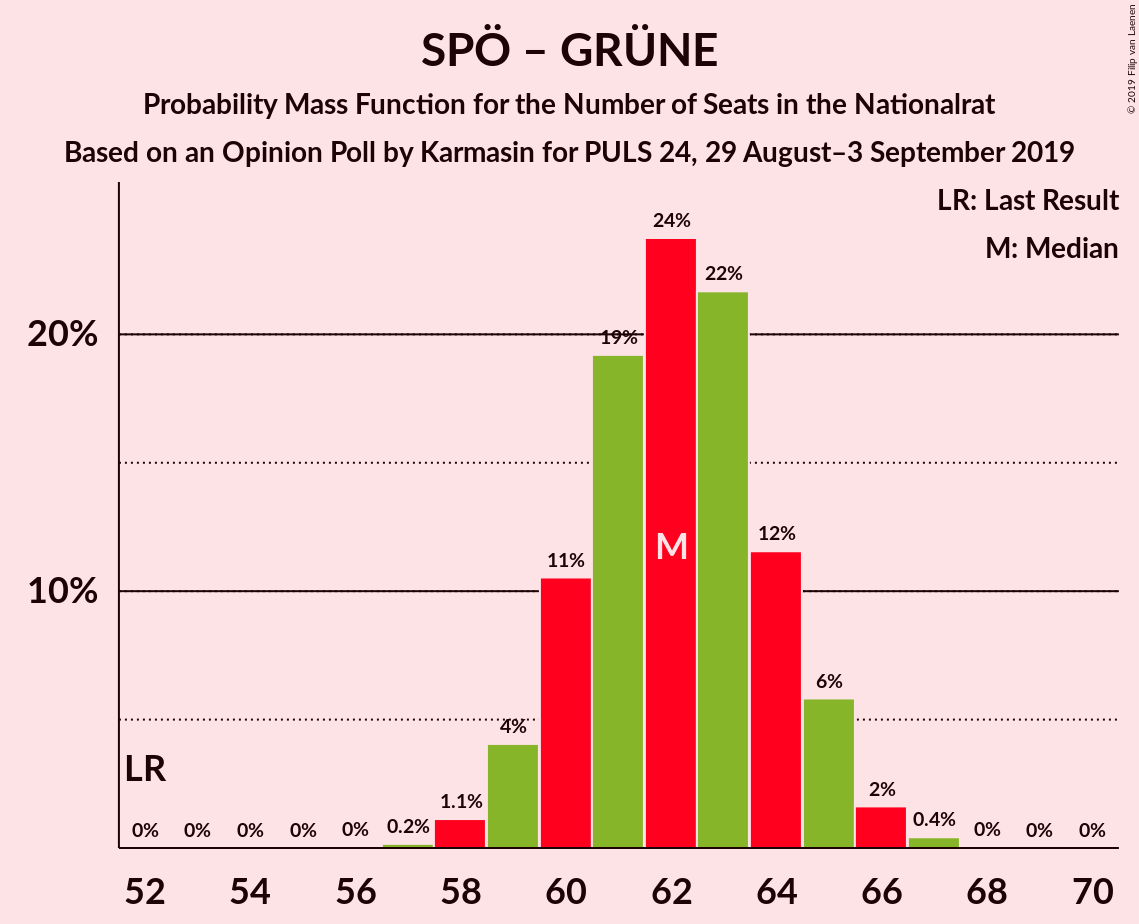 Graph with seats probability mass function not yet produced