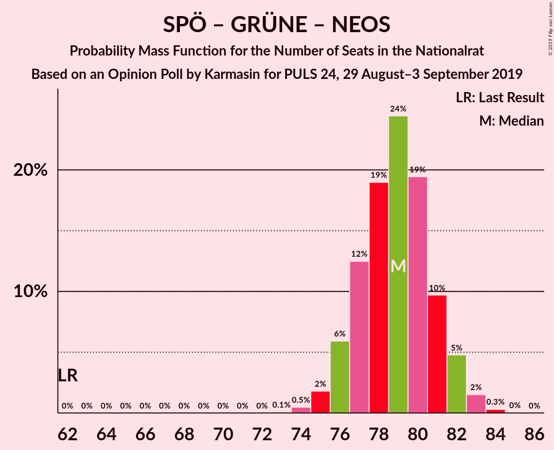 Graph with seats probability mass function not yet produced