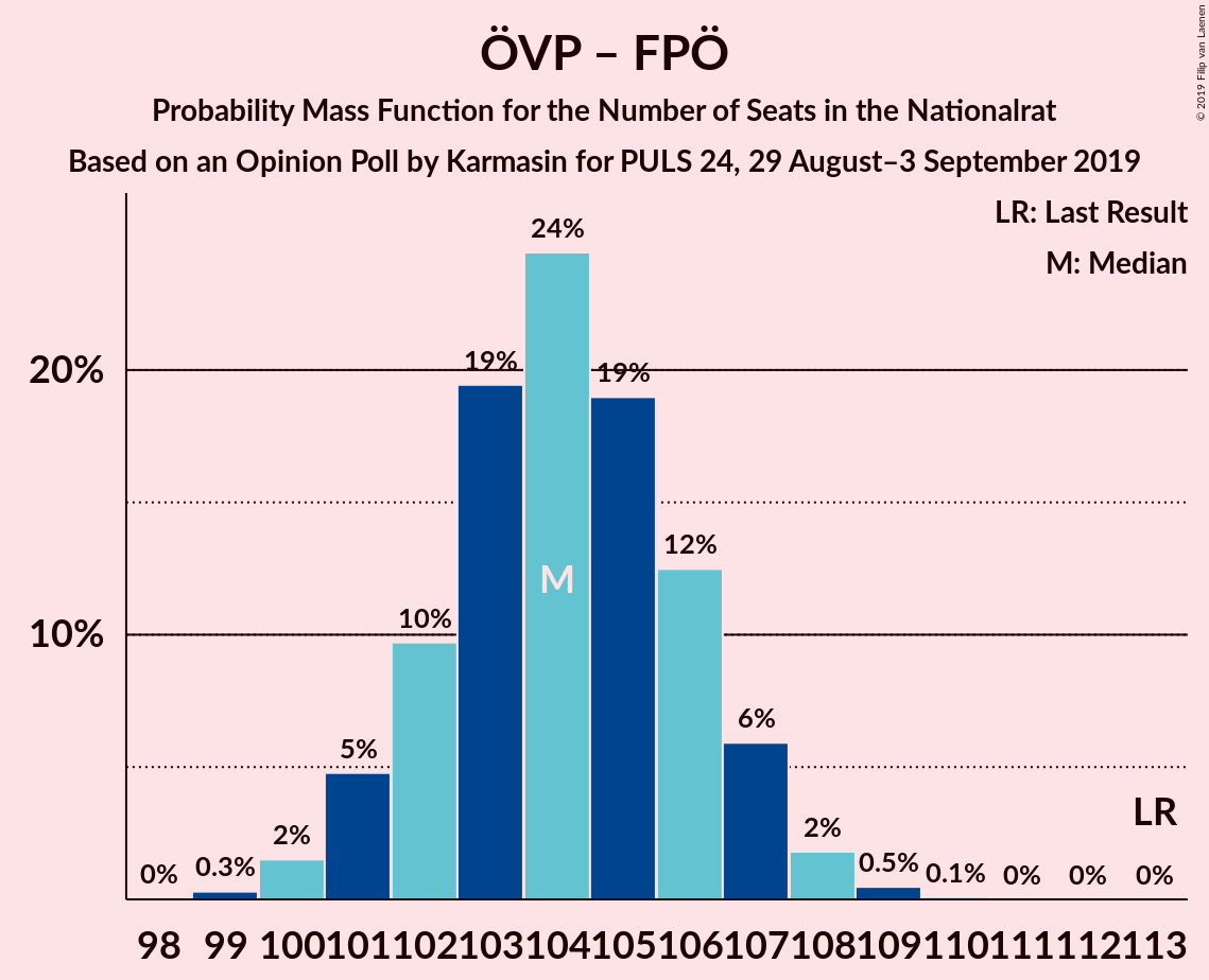 Graph with seats probability mass function not yet produced