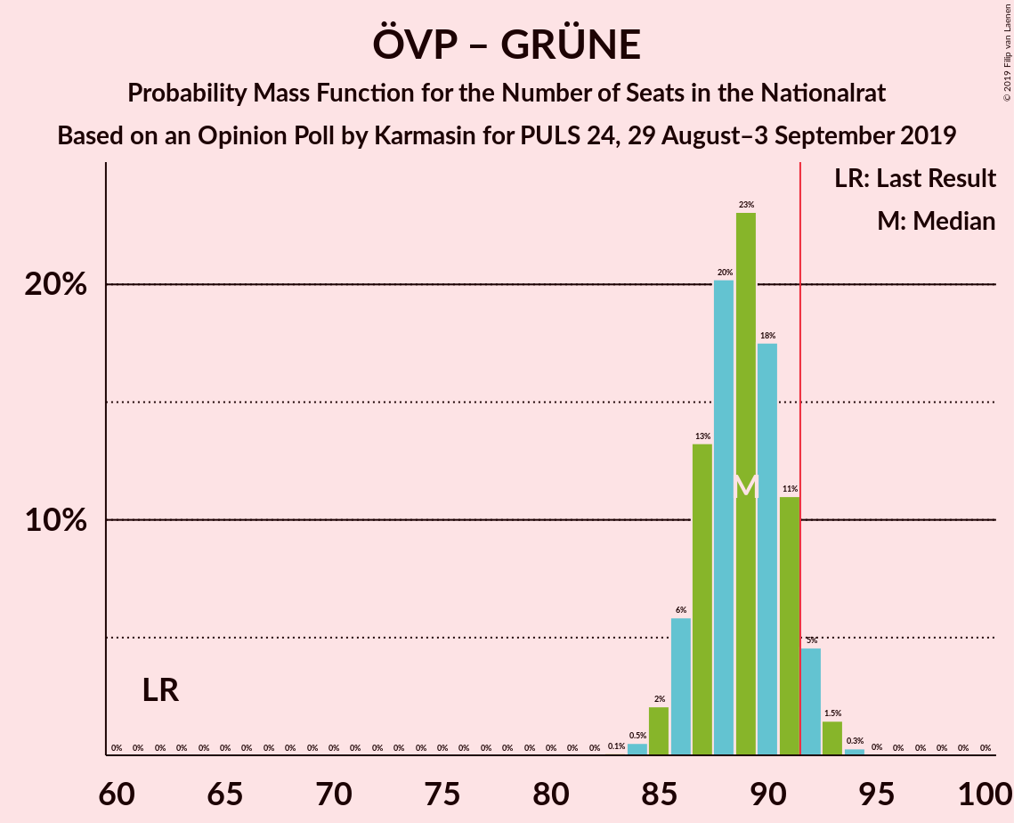 Graph with seats probability mass function not yet produced