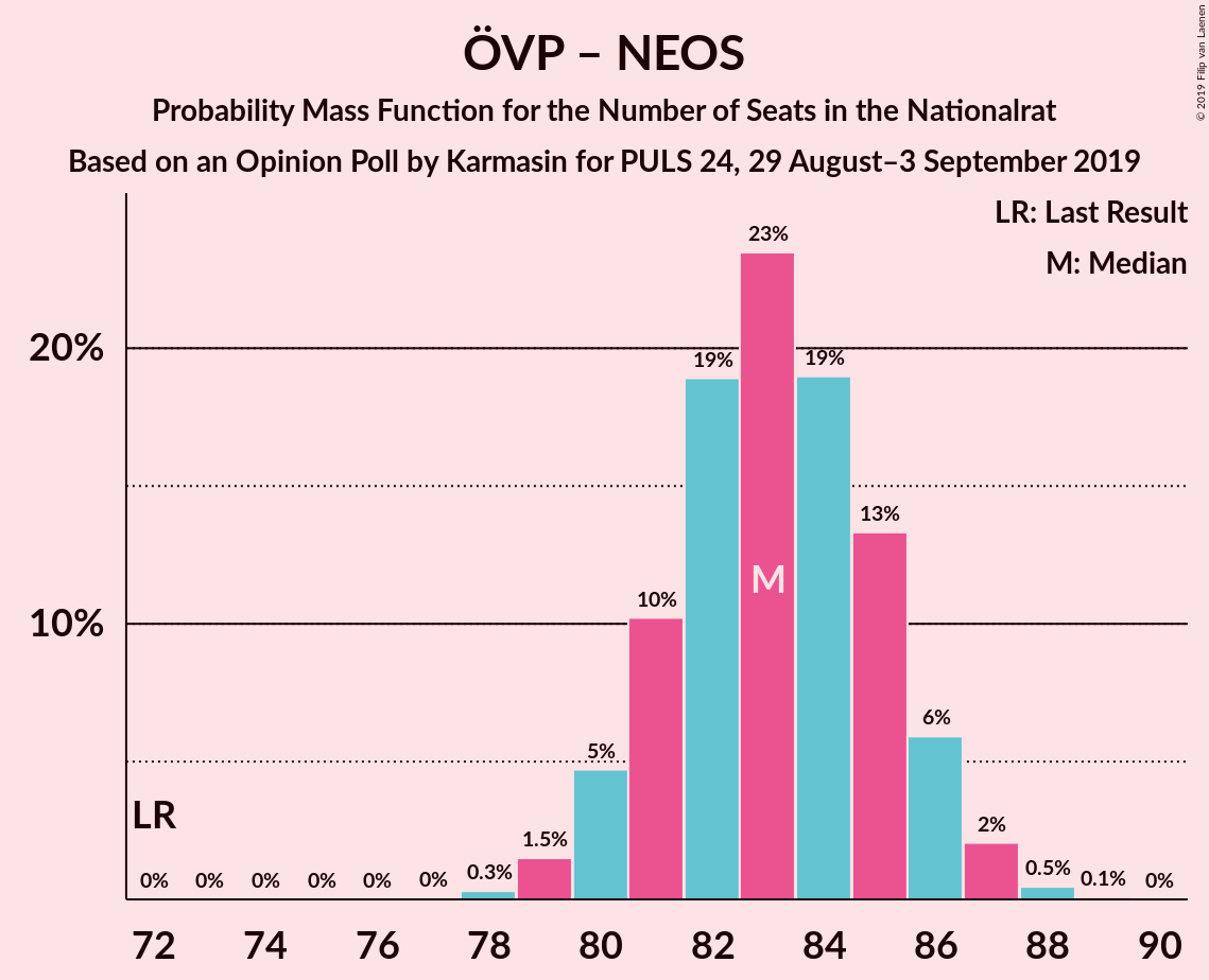 Graph with seats probability mass function not yet produced