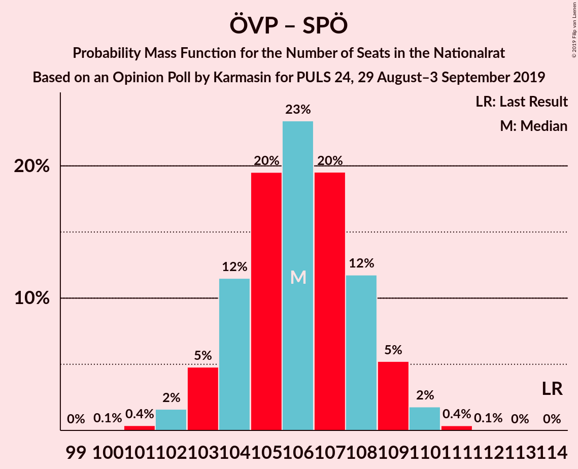 Graph with seats probability mass function not yet produced