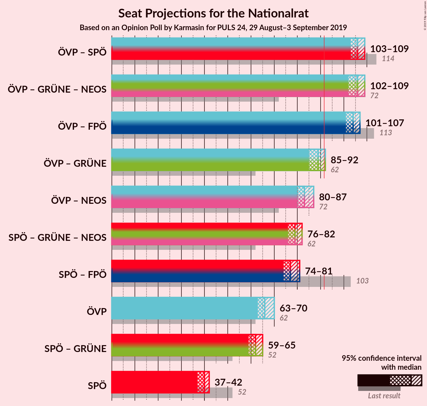 Graph with coalitions seats not yet produced