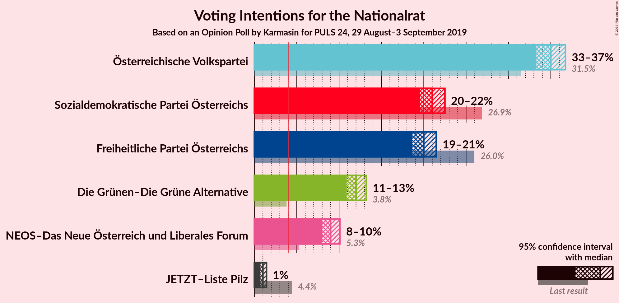 Graph with voting intentions not yet produced