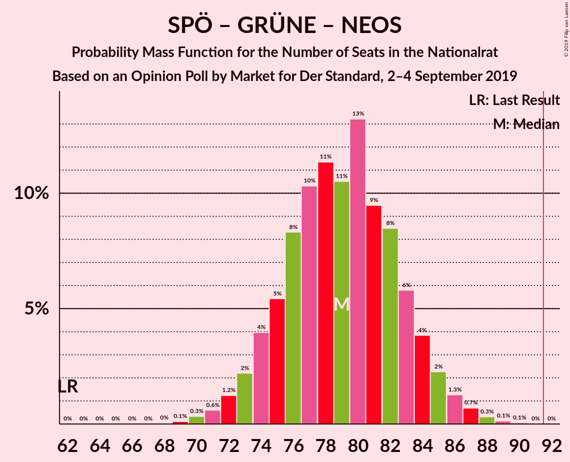 Graph with seats probability mass function not yet produced