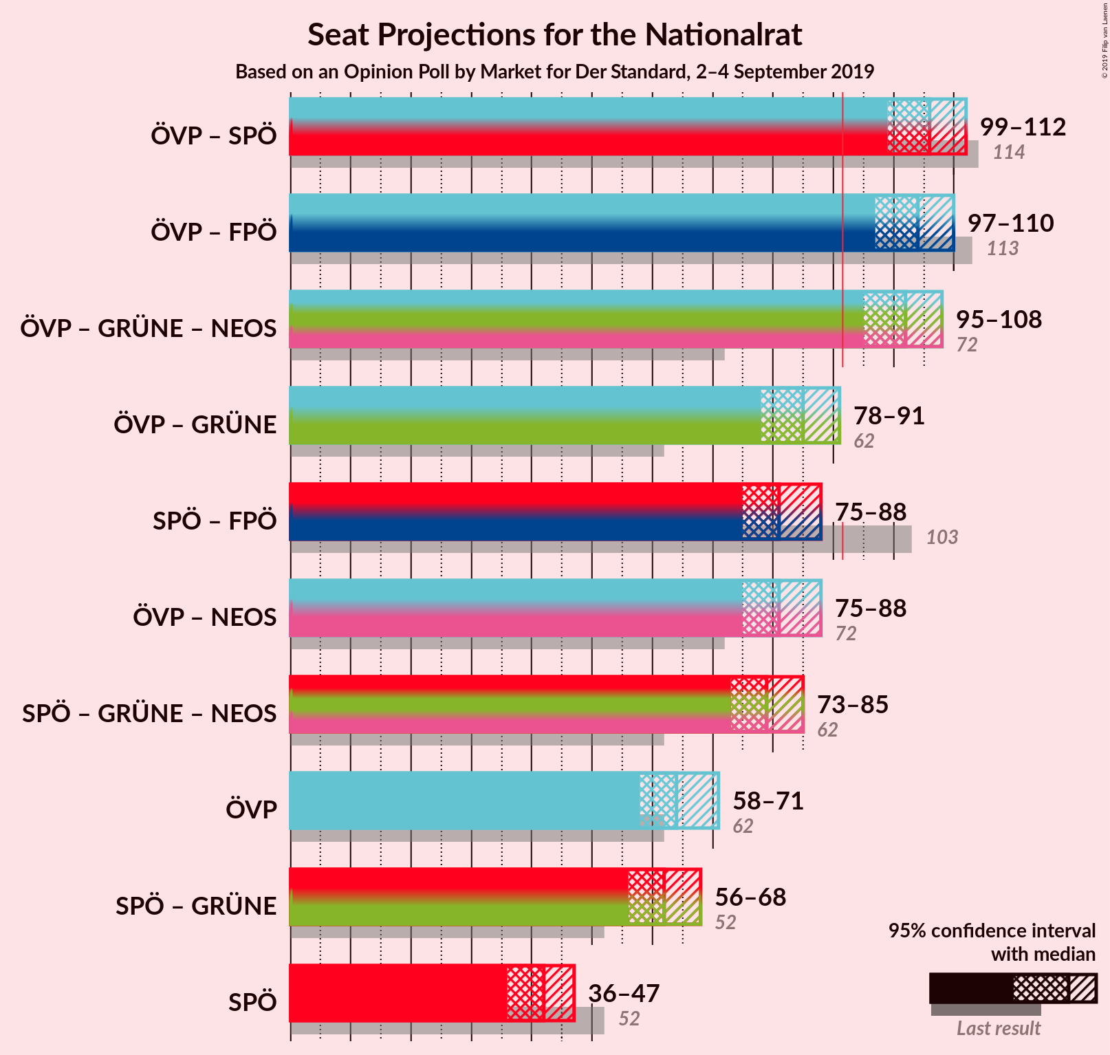 Graph with coalitions seats not yet produced