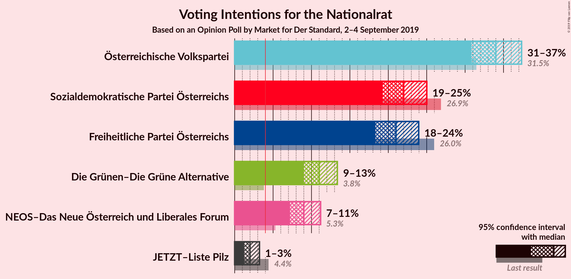 Graph with voting intentions not yet produced