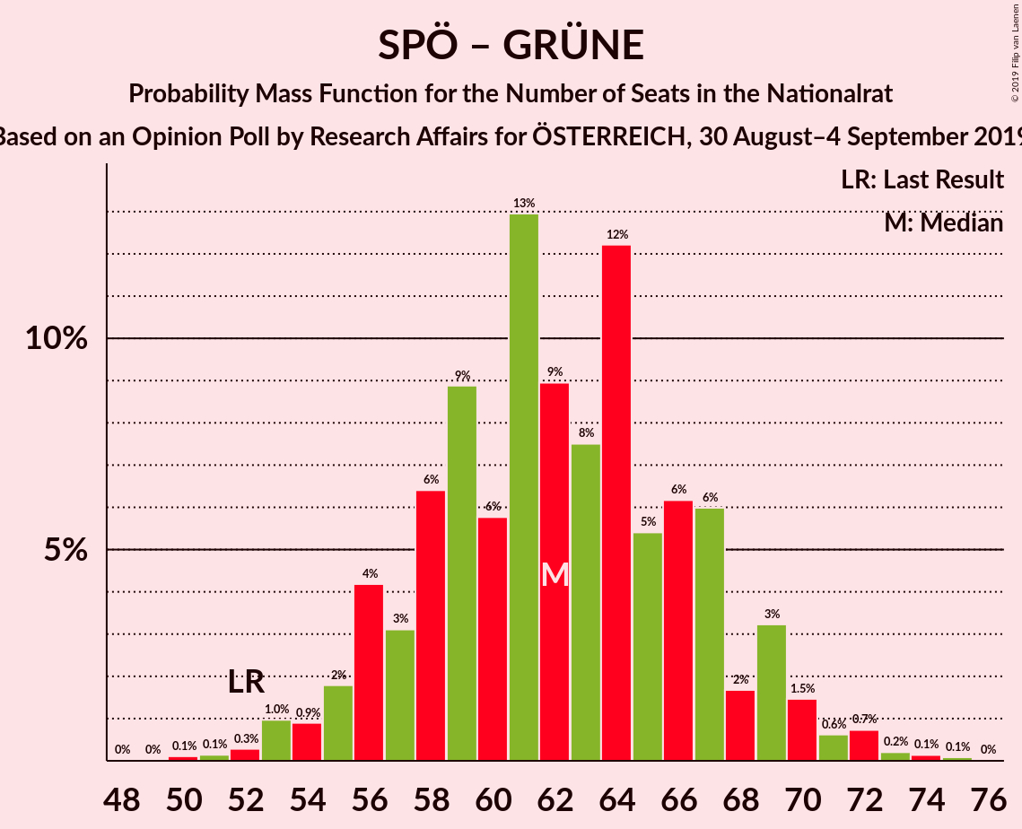 Graph with seats probability mass function not yet produced