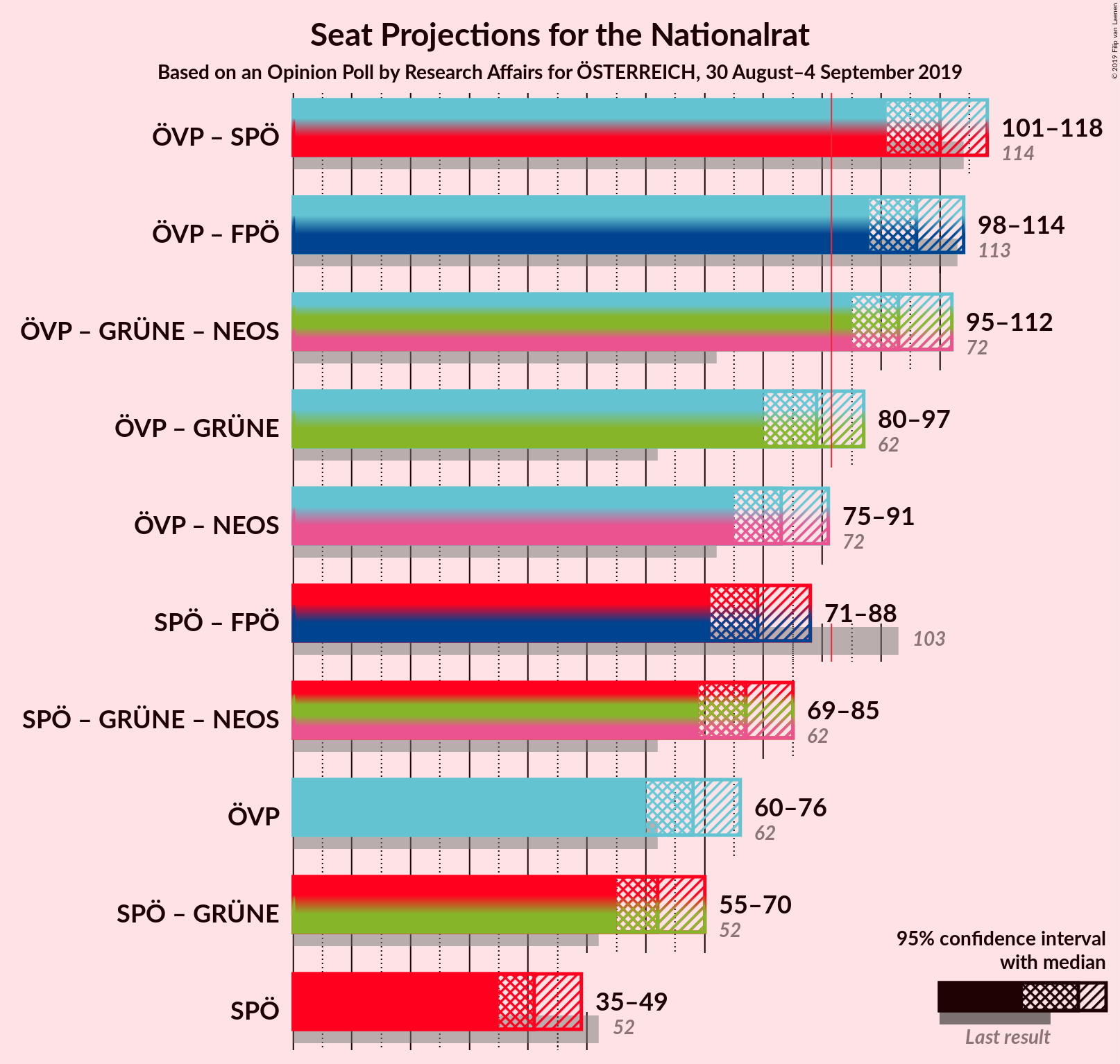 Graph with coalitions seats not yet produced