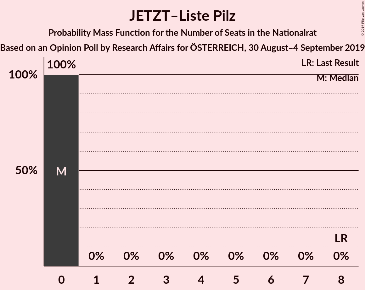 Graph with seats probability mass function not yet produced