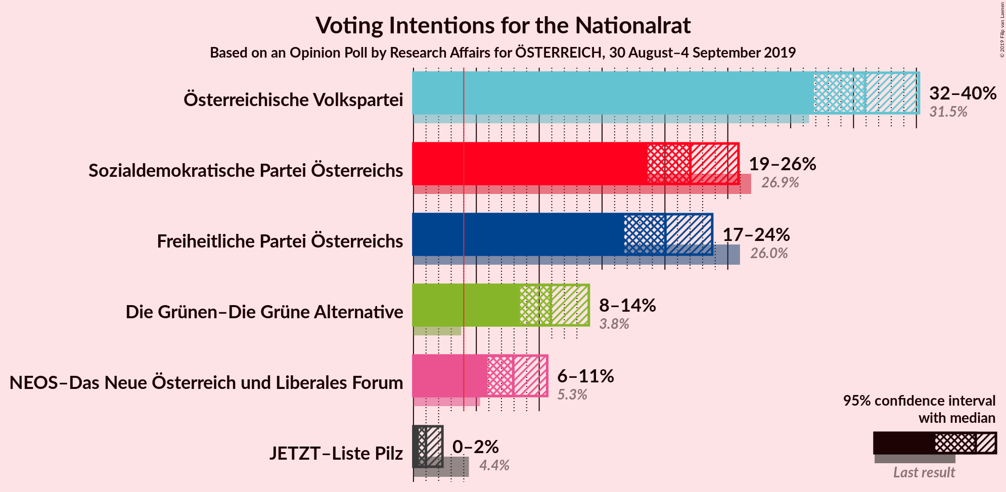 Graph with voting intentions not yet produced