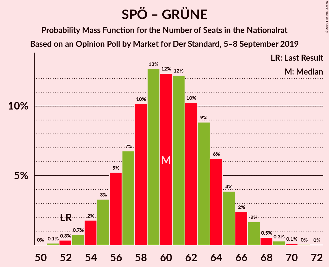 Graph with seats probability mass function not yet produced