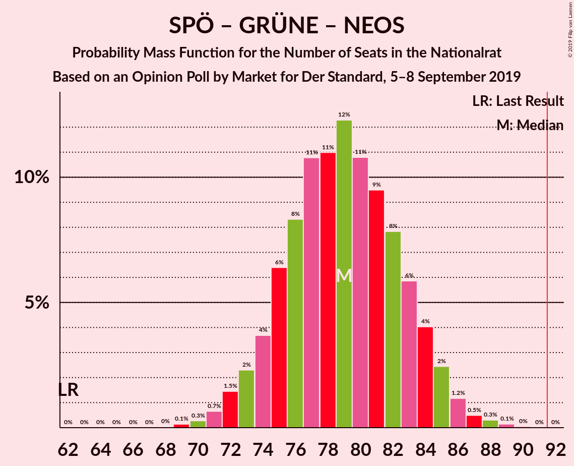 Graph with seats probability mass function not yet produced