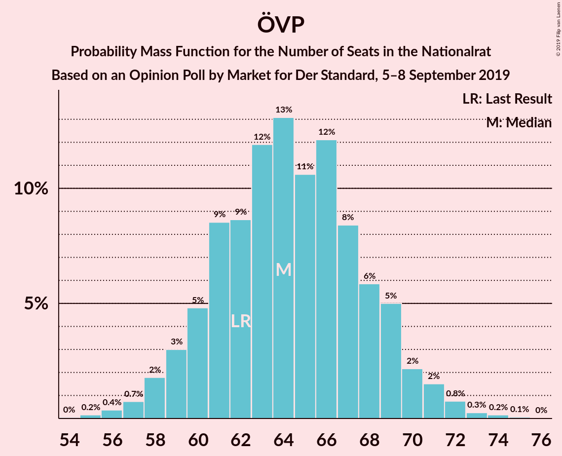 Graph with seats probability mass function not yet produced