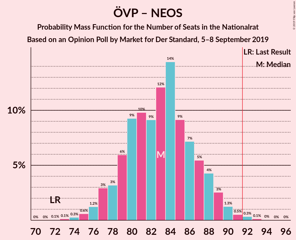 Graph with seats probability mass function not yet produced