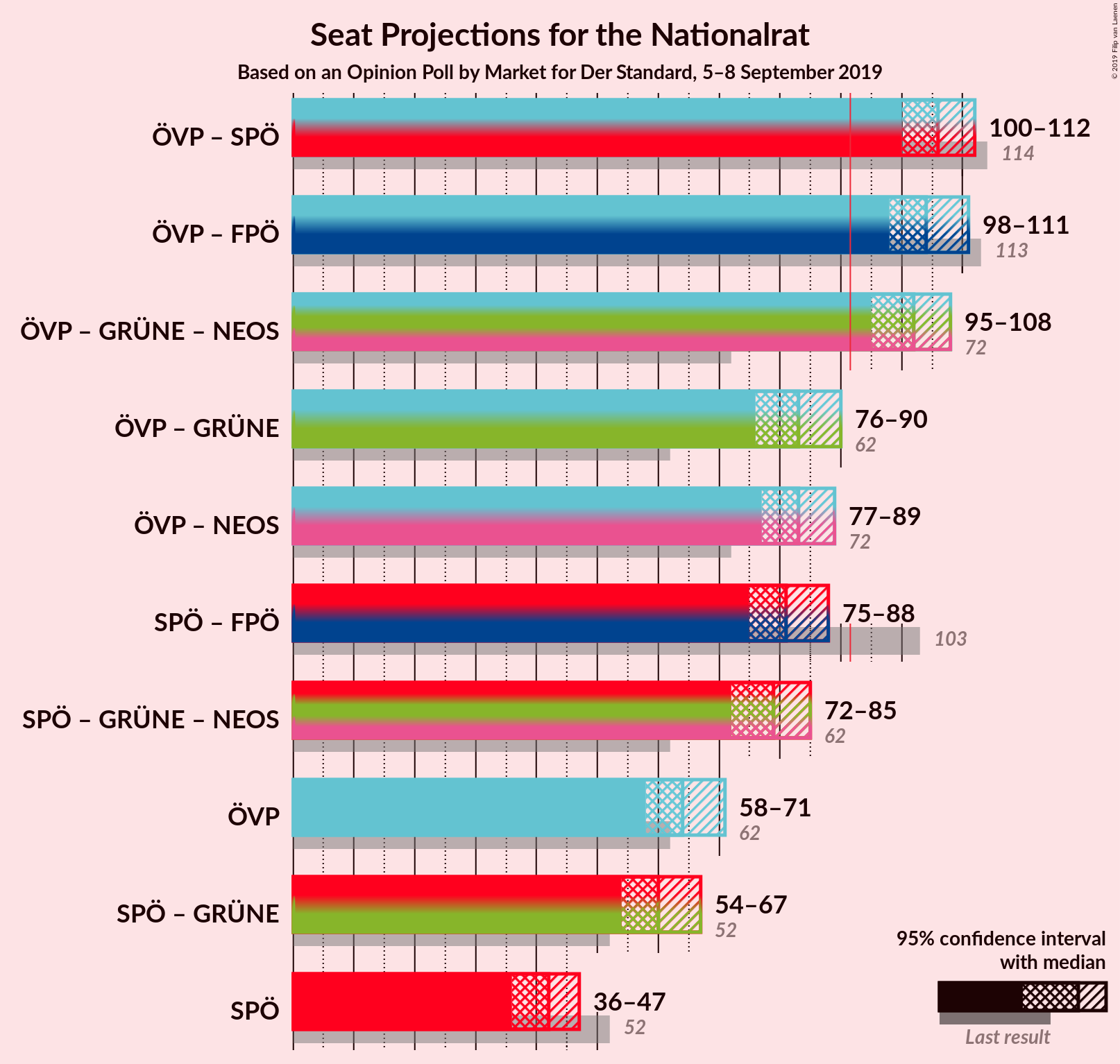 Graph with coalitions seats not yet produced