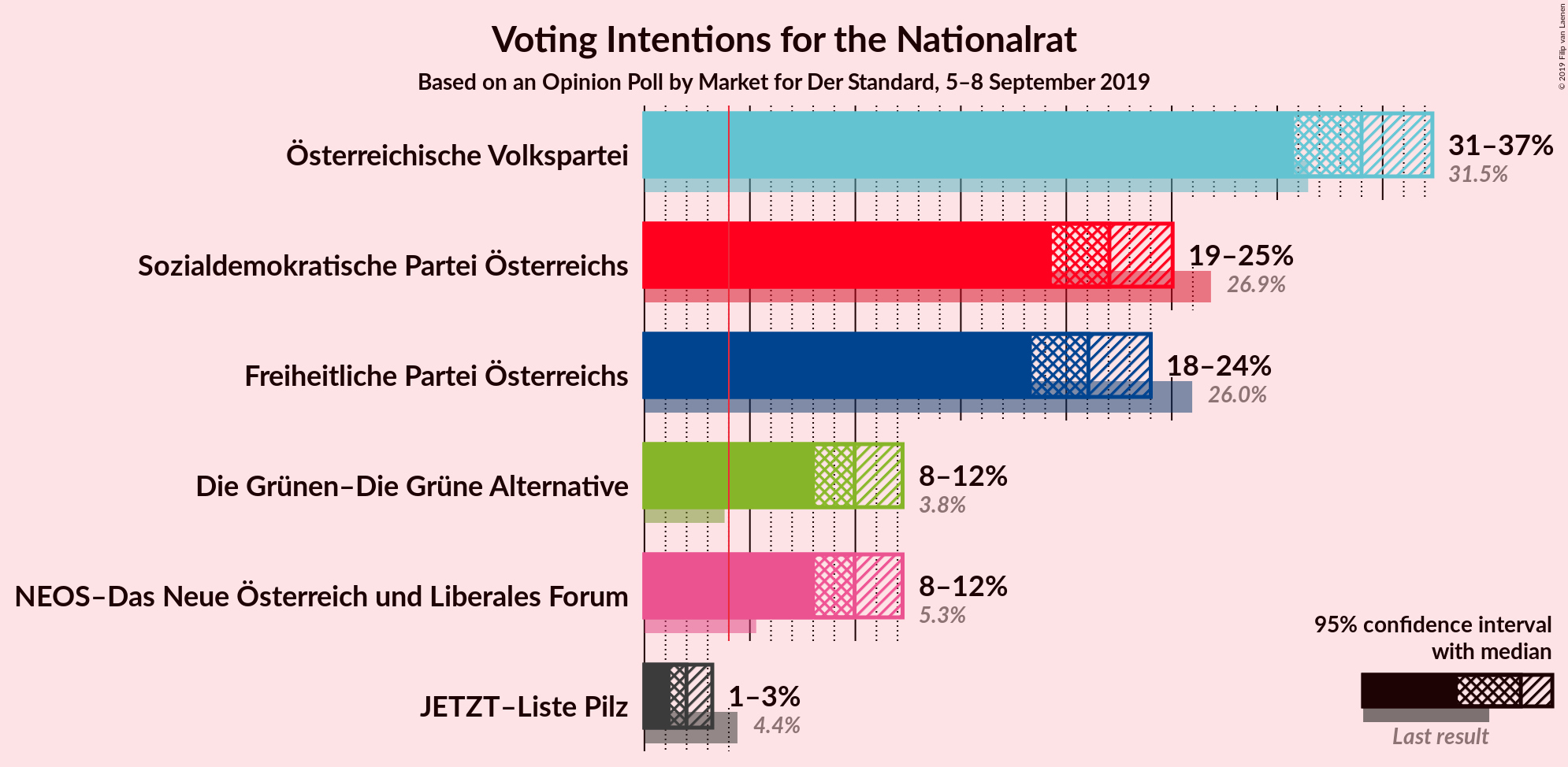 Graph with voting intentions not yet produced