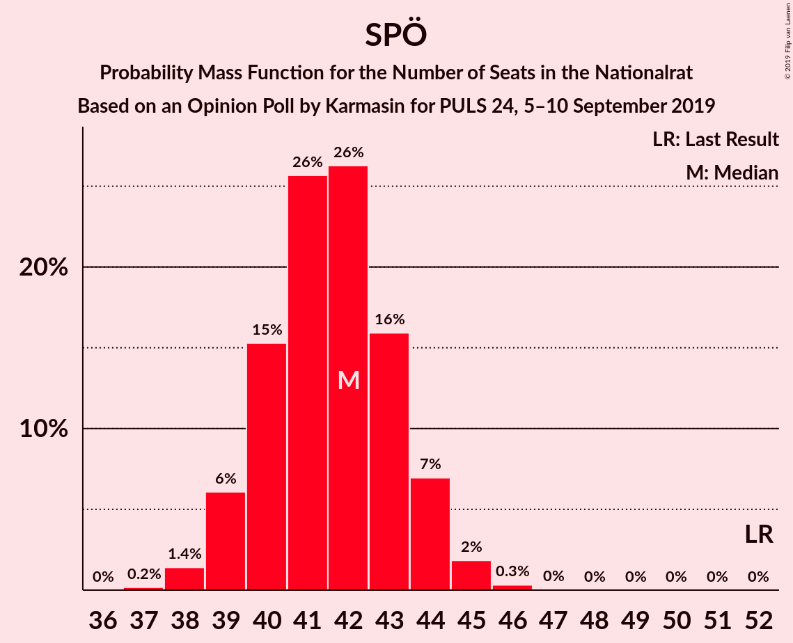 Graph with seats probability mass function not yet produced