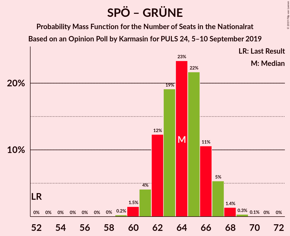 Graph with seats probability mass function not yet produced