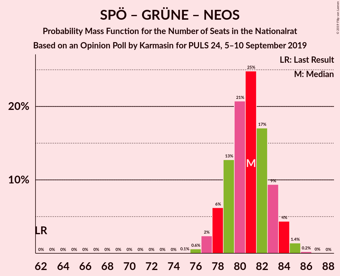 Graph with seats probability mass function not yet produced