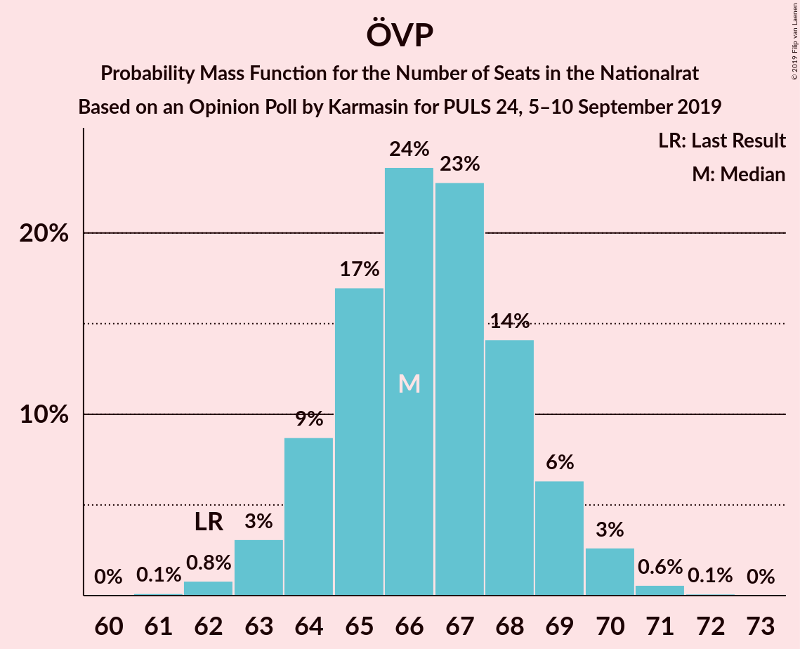 Graph with seats probability mass function not yet produced