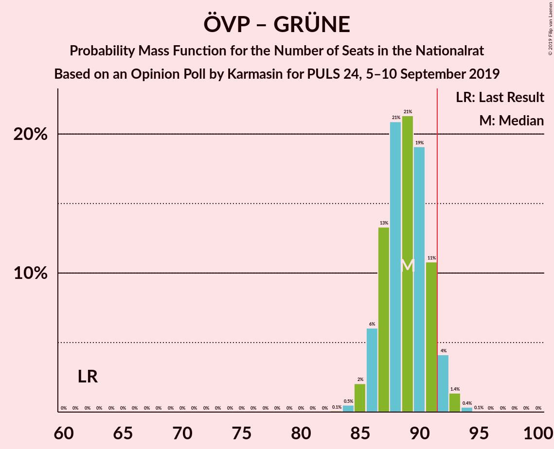 Graph with seats probability mass function not yet produced