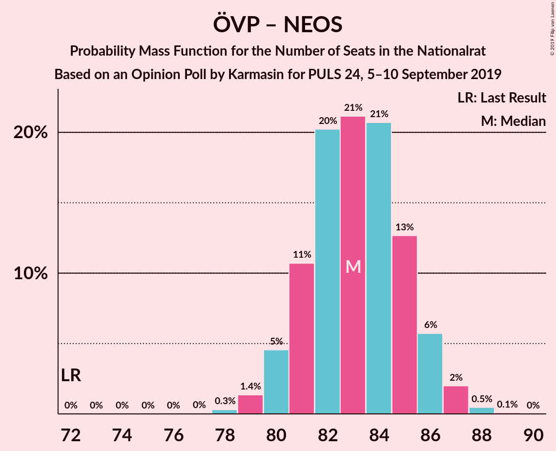 Graph with seats probability mass function not yet produced