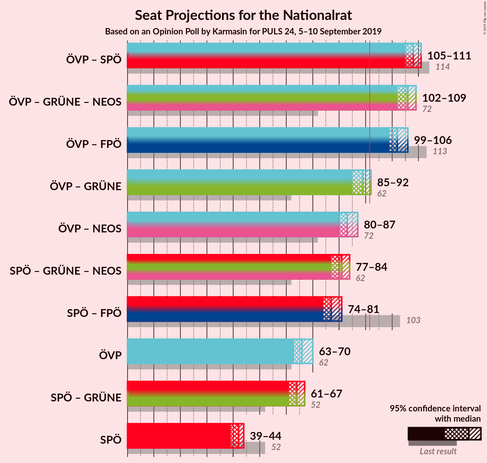 Graph with coalitions seats not yet produced