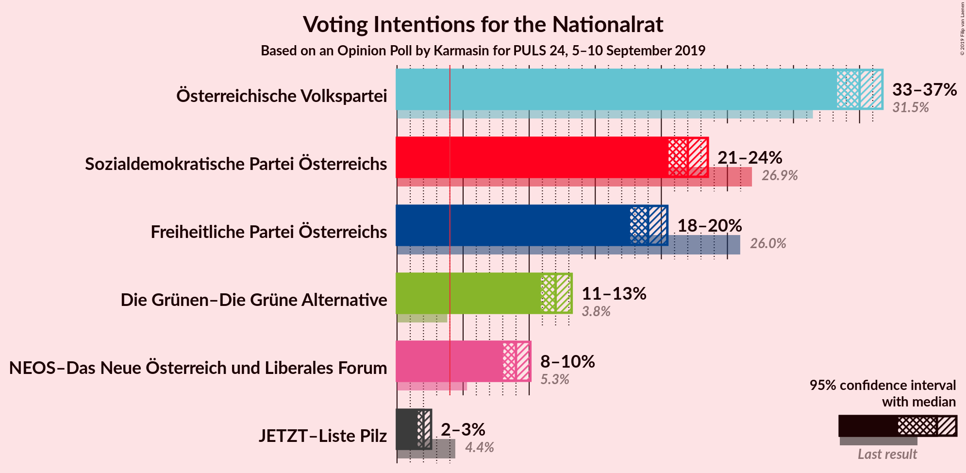 Graph with voting intentions not yet produced