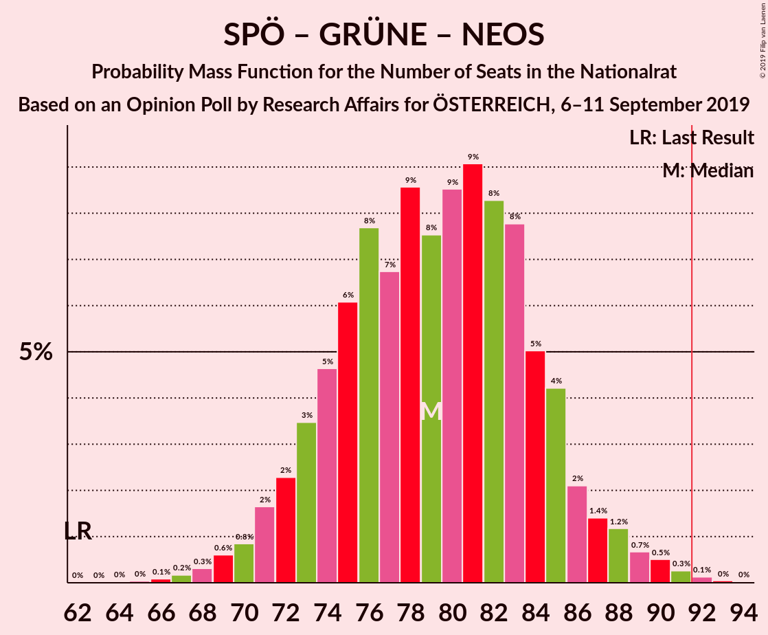 Graph with seats probability mass function not yet produced