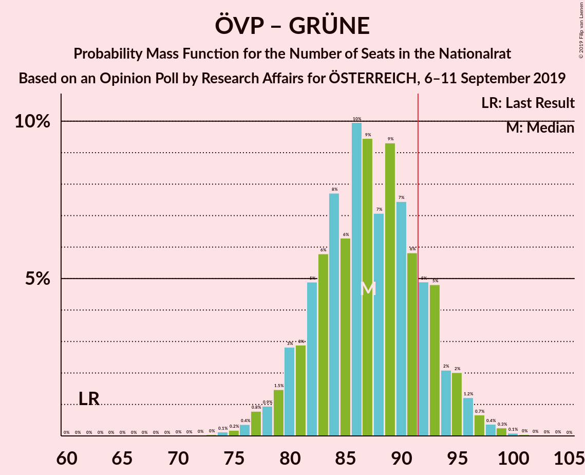 Graph with seats probability mass function not yet produced