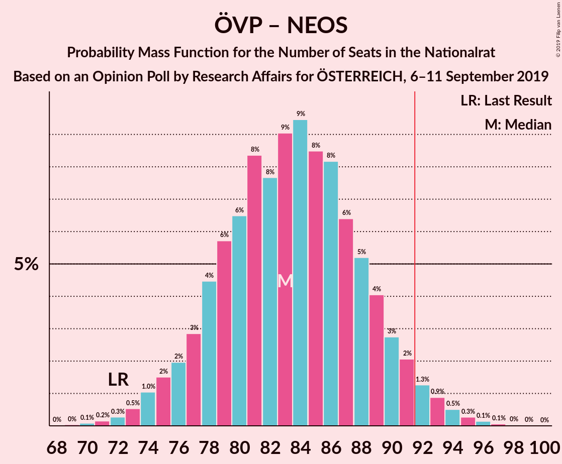 Graph with seats probability mass function not yet produced