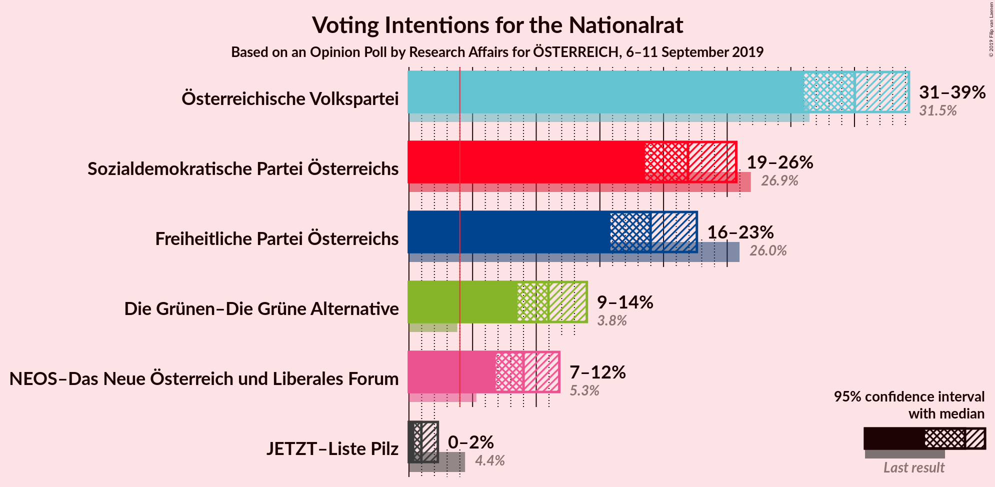 Graph with voting intentions not yet produced