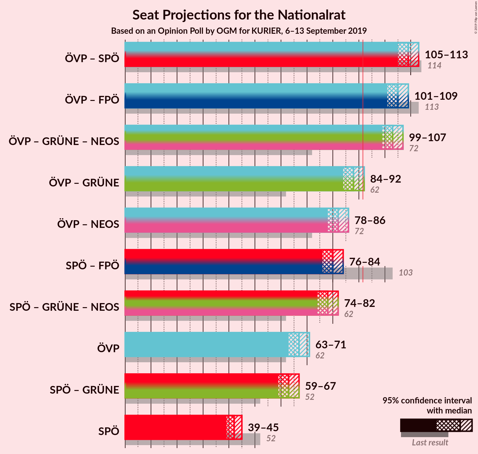 Graph with coalitions seats not yet produced