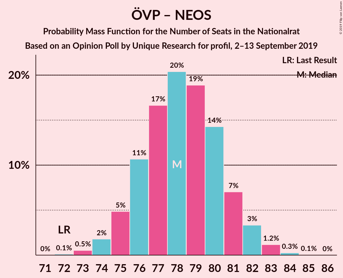 Graph with seats probability mass function not yet produced