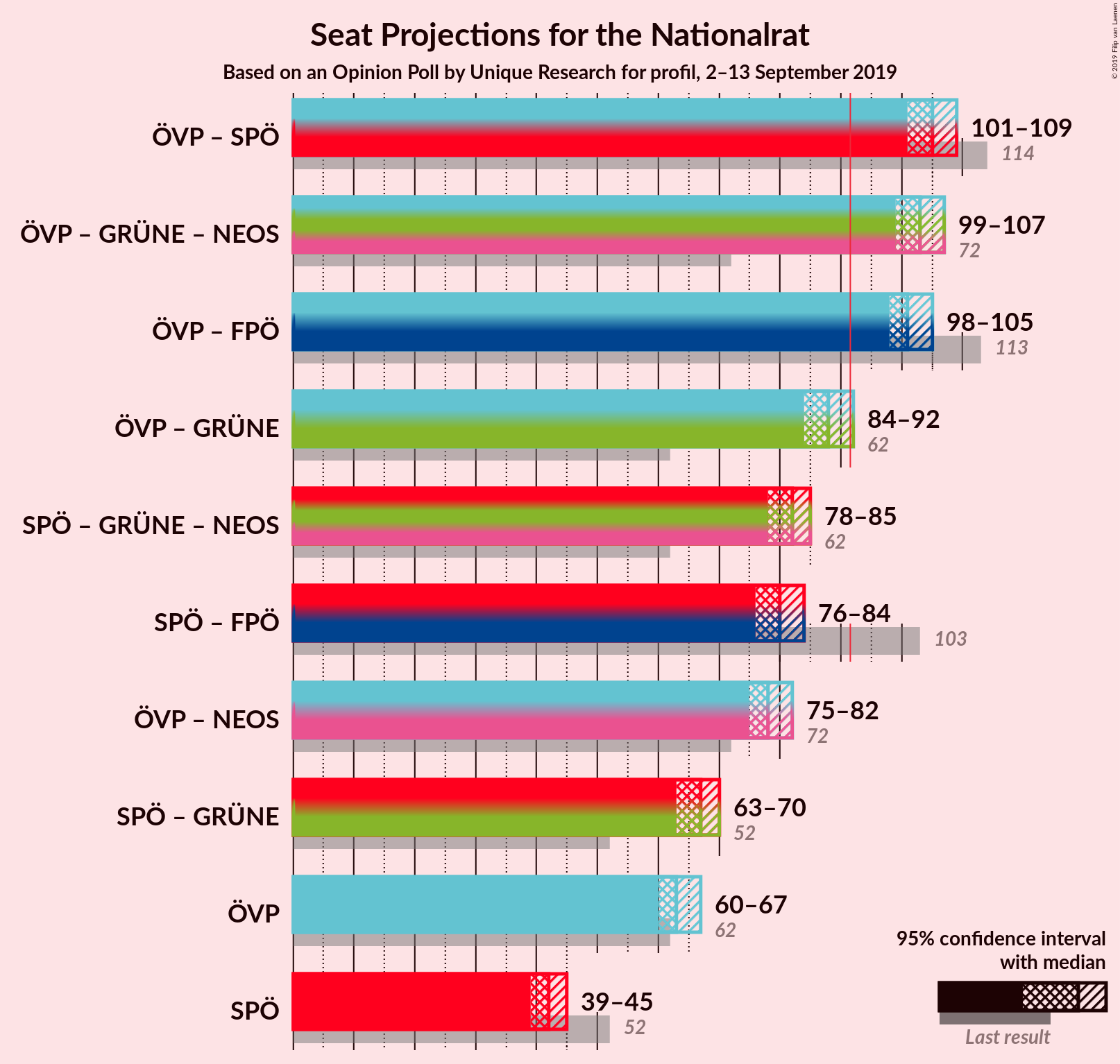 Graph with coalitions seats not yet produced