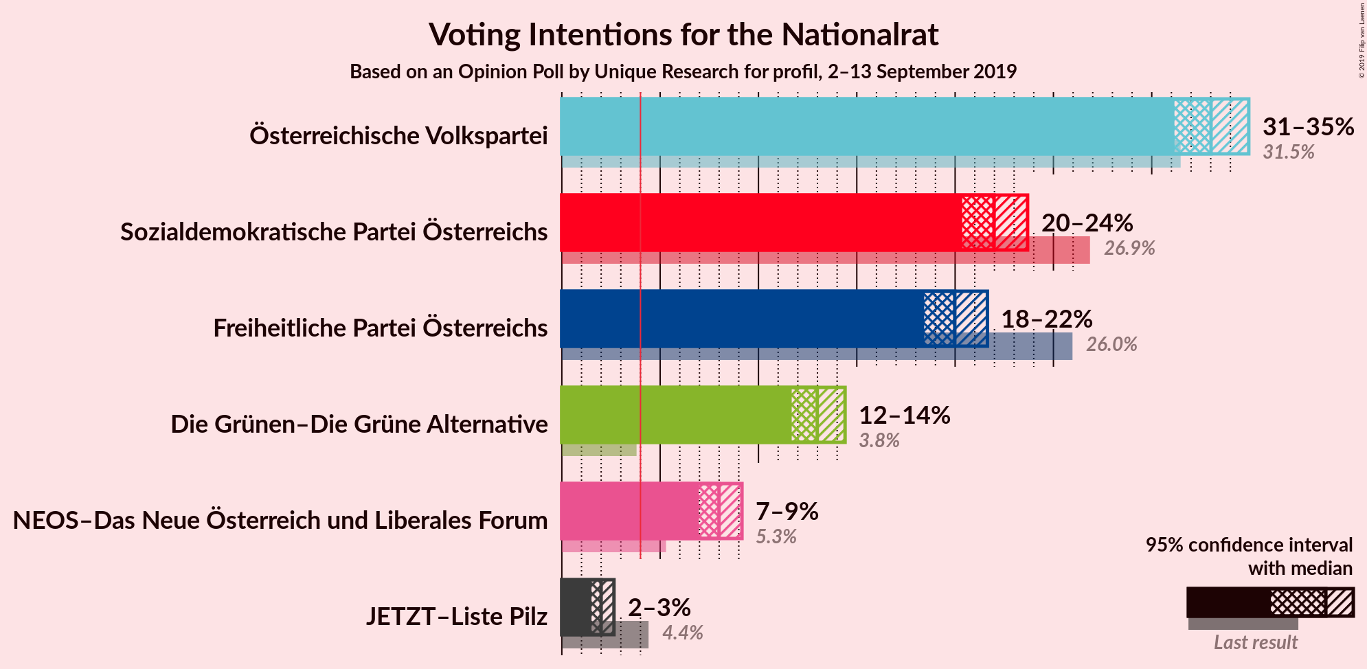 Graph with voting intentions not yet produced