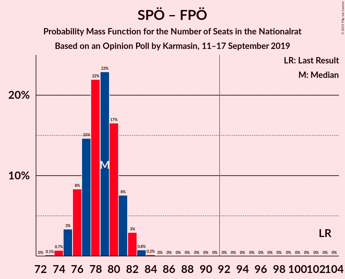 Graph with seats probability mass function not yet produced