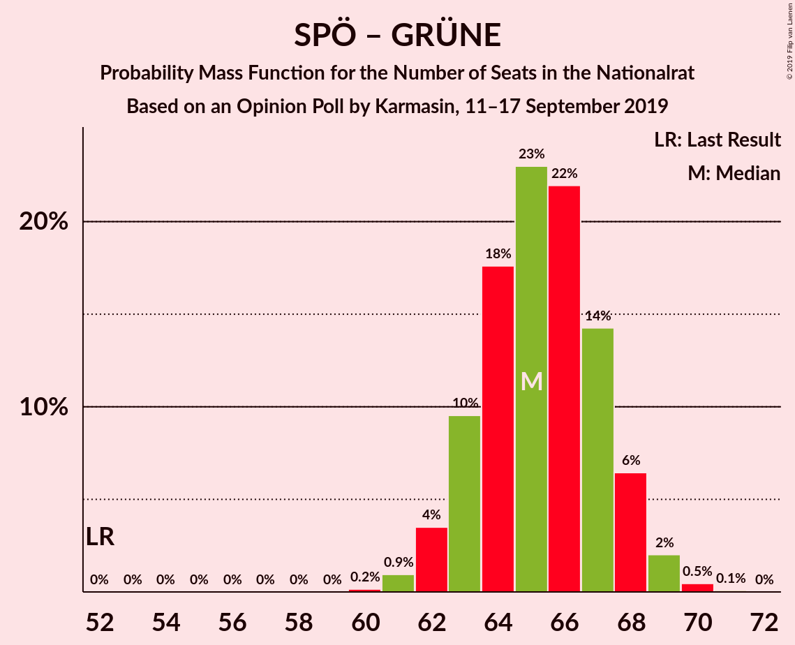 Graph with seats probability mass function not yet produced