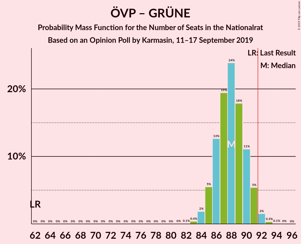 Graph with seats probability mass function not yet produced