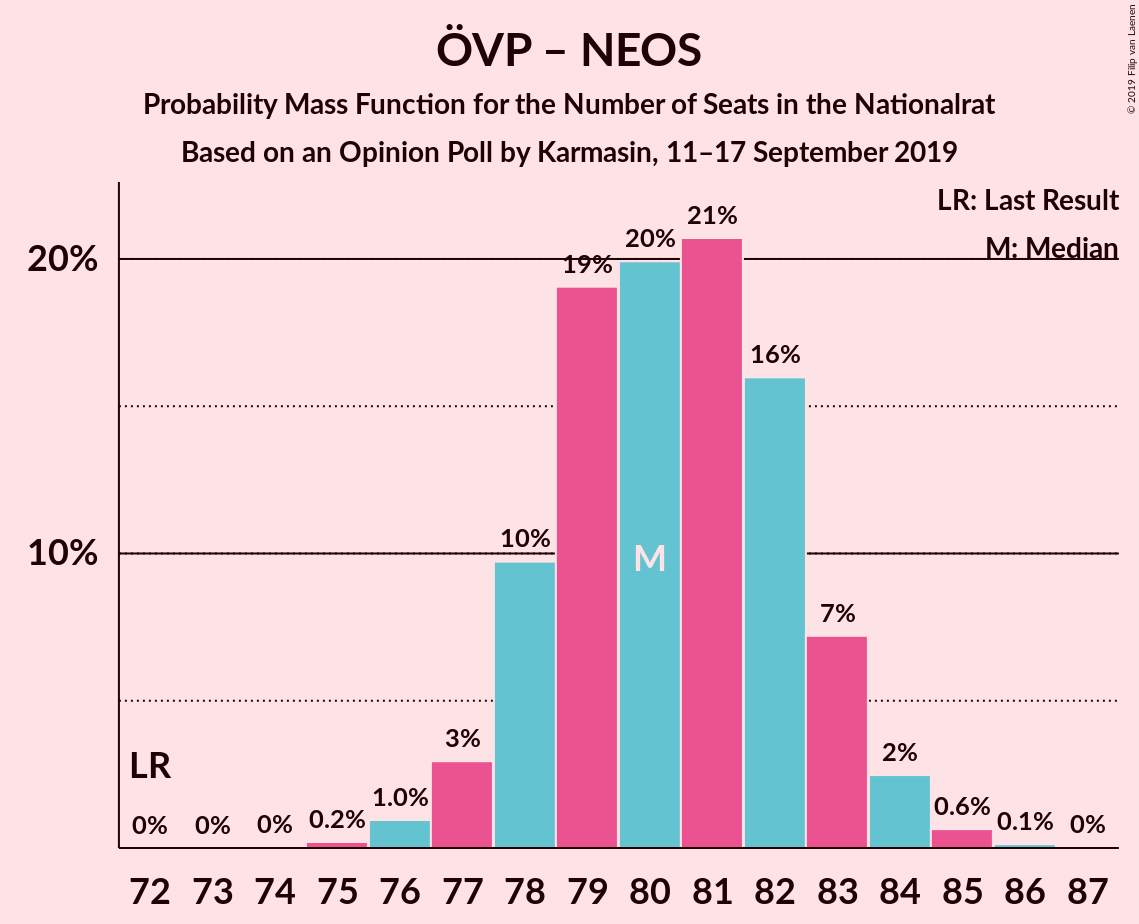 Graph with seats probability mass function not yet produced